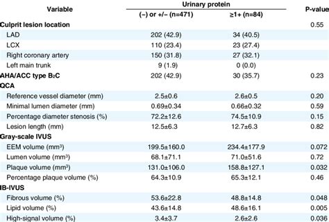 Lesion Characteristics vs. Urinary Protein Level | Download Table