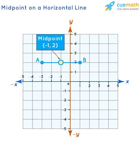 Midpoint Formula - Formula, Derivation | How to Find Midpoint?