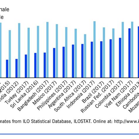 Gender disparities in labor force participation rates in selected ...