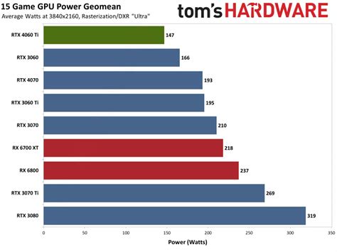 Nvidia RTX 4060 Ti 8GB GPU Reviews Show Poor Performance