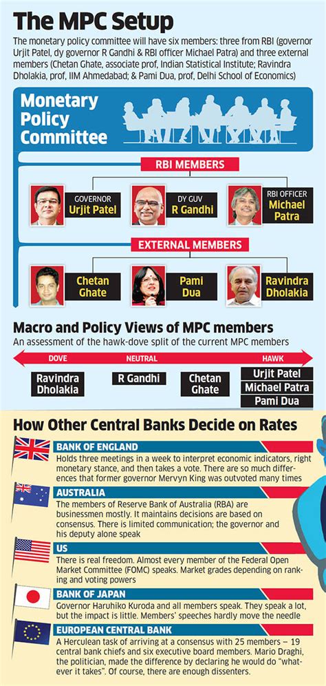 RBI Policy:Will the Monetary Policy Committee encourage difference of opinion and make it public ...