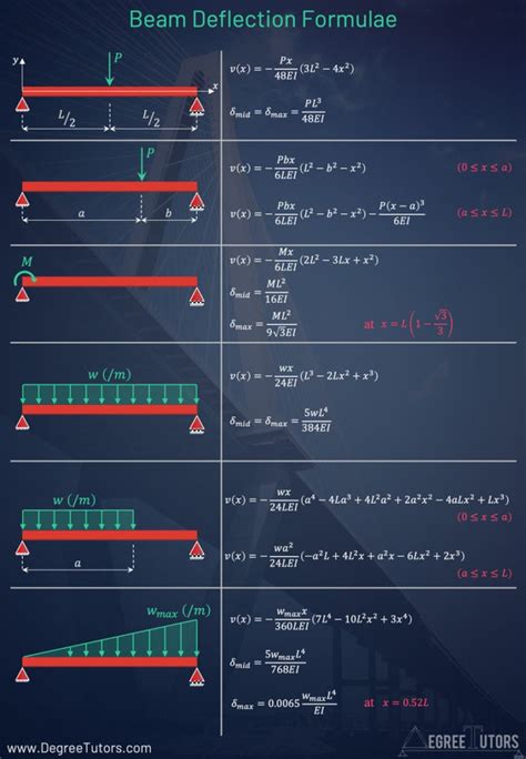 Deflection Of Beams Formula Chart New Images Beam Ris - vrogue.co