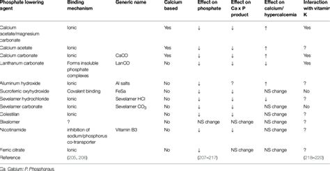 | Summary of selected features and effects of available phosphate binders. | Download Table