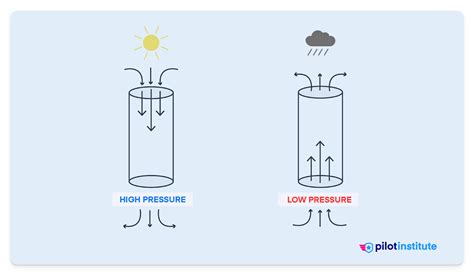 High vs. Low-Pressure Systems Explained - Pilot Institute