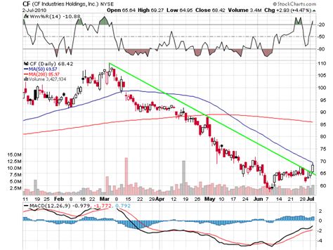 CF Industries: Not Every Stock Is Plunging (NYSE:CF) | Seeking Alpha