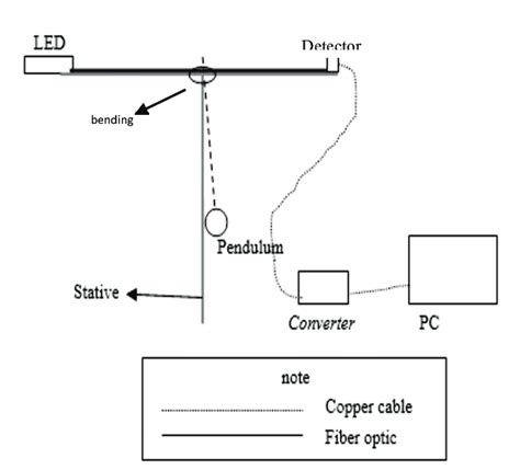 Fiber optic sensor scheme | Download Scientific Diagram