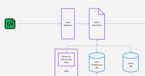 Notification Service Design - with diagrams