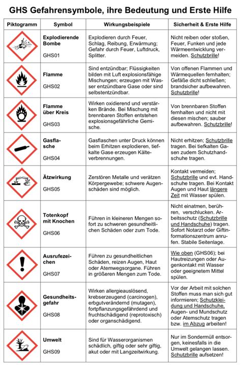 GHS Gefahrensymbole – isgy