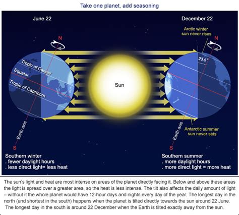 Seasons Earth Diagram