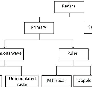 Different types of radars for detection, identification, and tracking ...