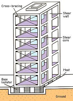 25 Earthquake Proof ideas | earthquake, earthquake proof buildings, earthquake resistant structures