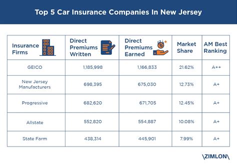 Top 5 Car Insurance Companies By Market Share In New Jersey