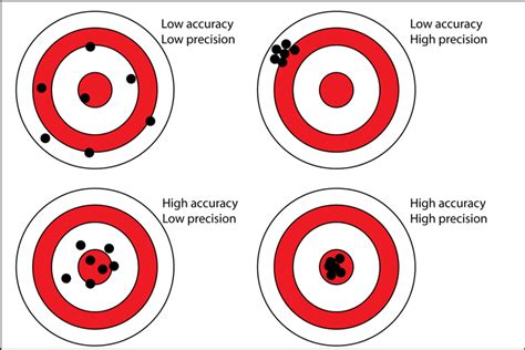 Dịch accuracy và precision như thế nào?