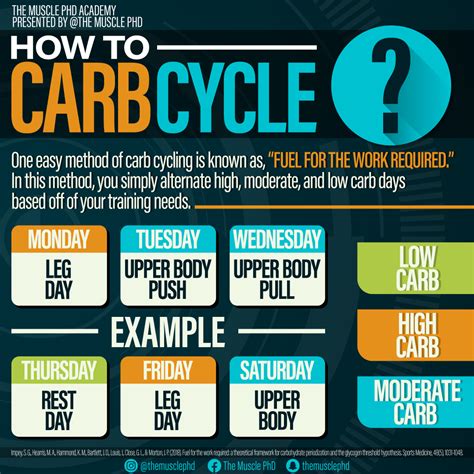 How to Carb Cycle - The Muscle PhD