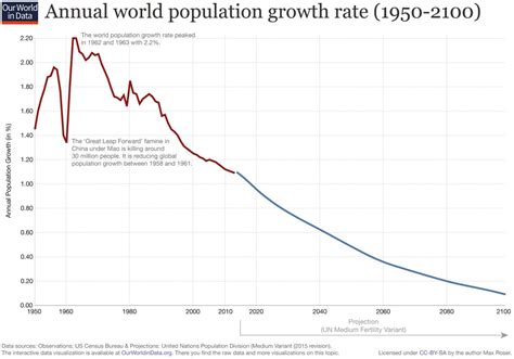 For the entire world the peak population growth rate was in the early 1960s. Over the last 5 ...