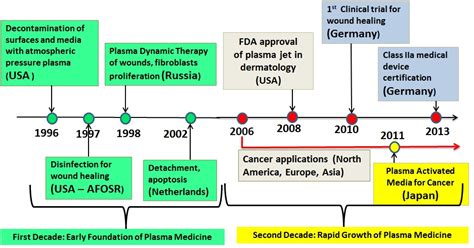 Plasma Medicine | Mounir Laroussi