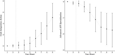 Primary Field Study: Effect on Process over Time | Download Scientific ...