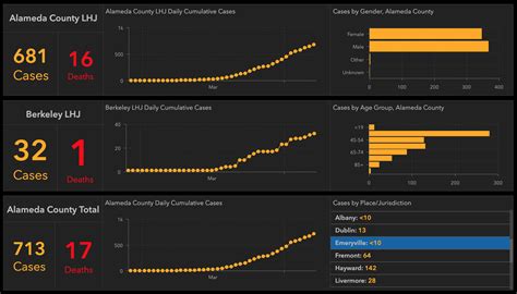 Alameda County Releases COVID-19 Dashboard with Emeryville & Other City ...