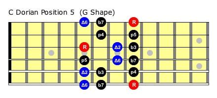 Learning the Dorian scale & improvising through chord changes - Neck ...