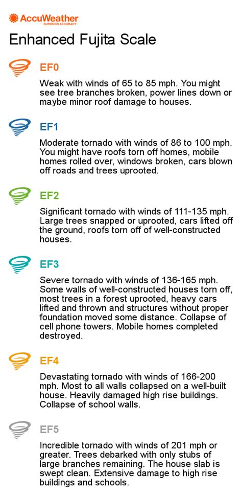 F Scale For Tornadoes