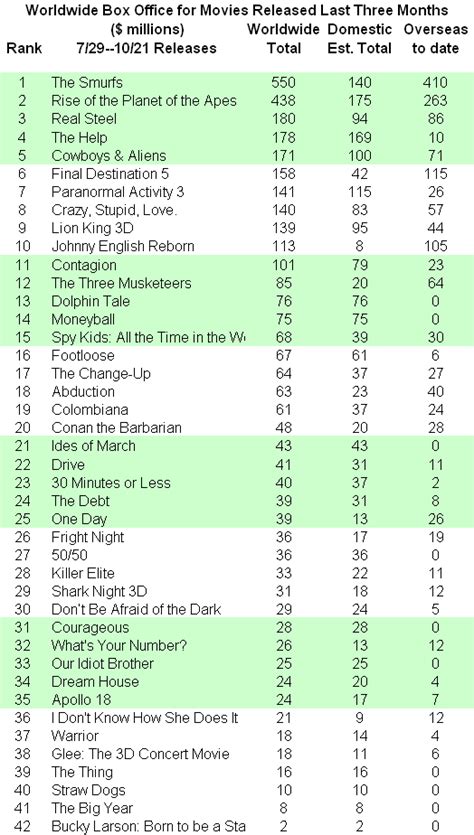 INTERNATIONAL BOX OFFICE NUMBERS October 23 | Showbuzz Daily