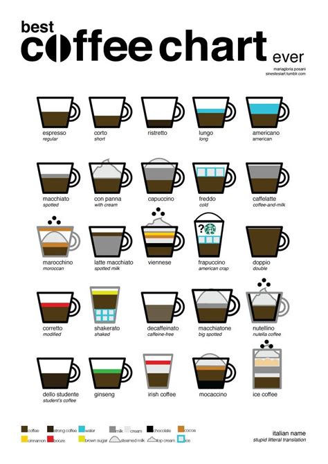 Coffee chart | Coffee chart, Coffee infographic, Coffee drinks