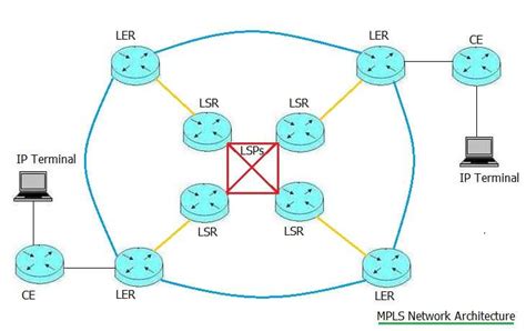 BGP vs MPLS | Difference between BGP and MPLS in VPN