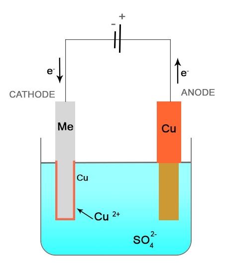 Electro Plating vs Electroless Plating - Mid Atlantic Finishing Corp. - Metal Finishing Service ...