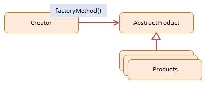 JavaScript Factory Method Design Pattern