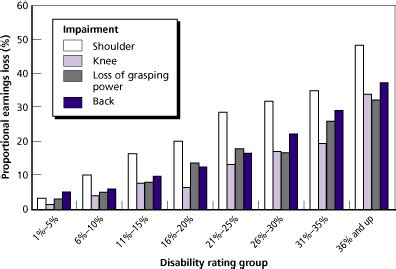 California’s Workers’ Compensation Permanent Disability Rating System ...