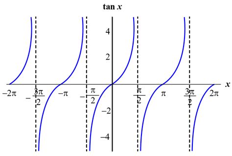 Tangent Function | Tan Graph | Solved Examples - Cuemath