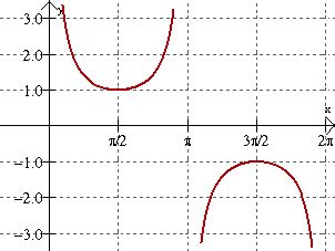 Tangent, Cotangent, Secant and Cosecant Graphs - MathBitsNotebook(A2)