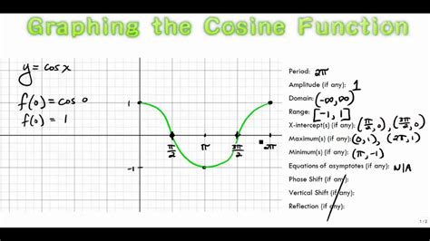 Graphing the Cosine Function - YouTube