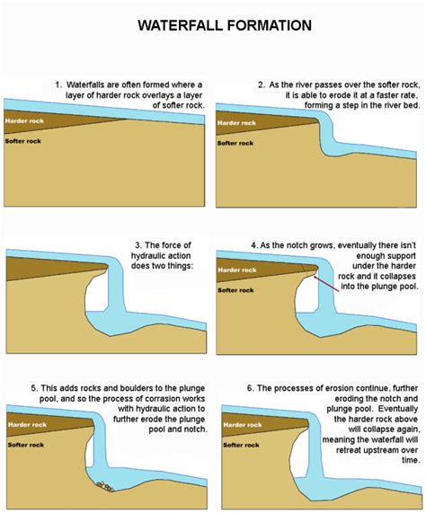 Formation of a Waterfall is a fascinating case of erosion differences between two different rock ...