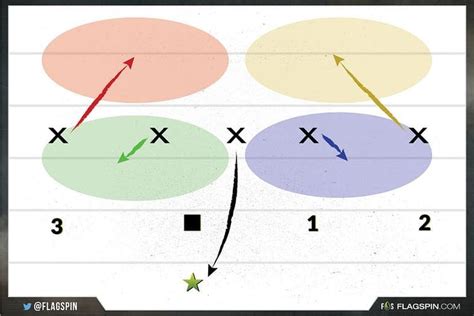 Best 5 on 5 Flag Football Defense Strategy Guide- FlagSpin | Football ...