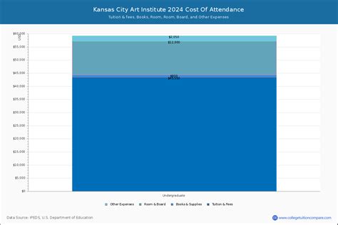 Kansas City Art Institute - Tuition & Fees, Net Price