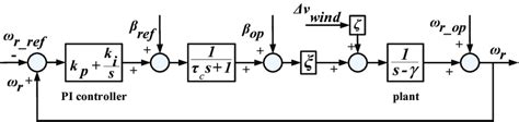 Block diagram of the pitch angle control strategy. | Download Scientific Diagram