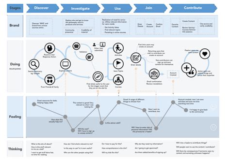 The Ultimate Customer Journey Map Template (and Guide)