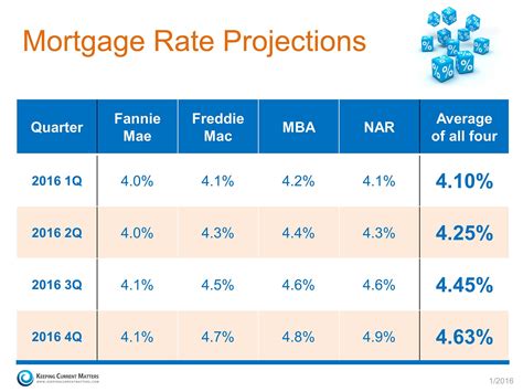 Where Are Interest Rates Headed This Year? | Mortgage rates, Home interest rates, Mortgage