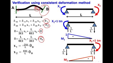 slope deflection method 1 - YouTube