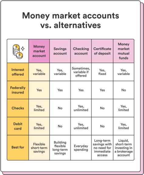 Money Market Account Explained - Chime