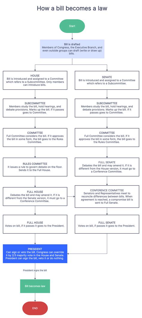 How A Bill Becomes A Law Flowchart - A Visual Guide