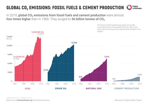 Fossil Fuels Pollution Statistics