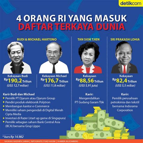 4 Orang RI di Daftar Terkaya Dunia