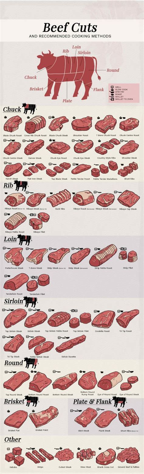 Beef Cooking Guide: Know Your Cuts and Their Best Cooking Methods ...