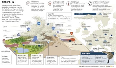 Föhn wind (Foehn) | Wind, Wind energy, Infographic