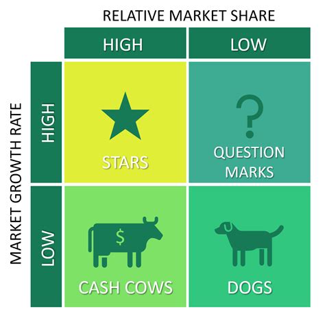 BCG Matrix EXPLAINED with EXAMPLES | B2U | Business-to-you.com