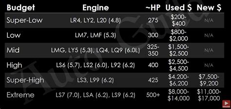 Choosing The Perfect LS Engine For Any Budget, Big Or Small