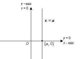 Equation of a Line (solutions, examples, videos)