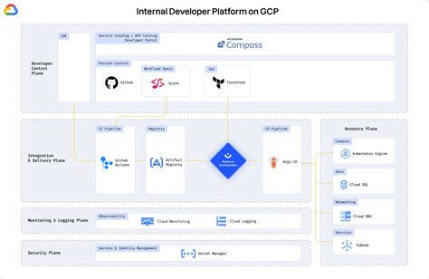 Platform reference architecture on GCP